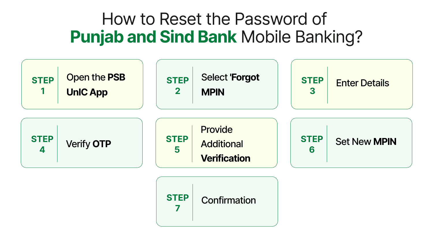 How to Reset the Password of Punjab and Sind Bank Mobile Banking?